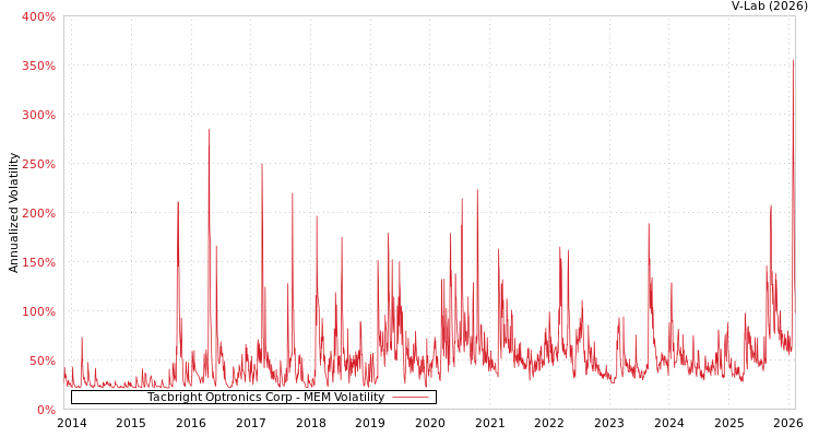 graph of Tacbright Optronics Corp MEM