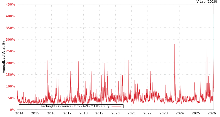 graph of Tacbright Optronics Corp APARCH