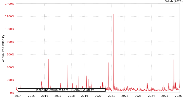 graph of Tacbright Optronics Corp EGARCH