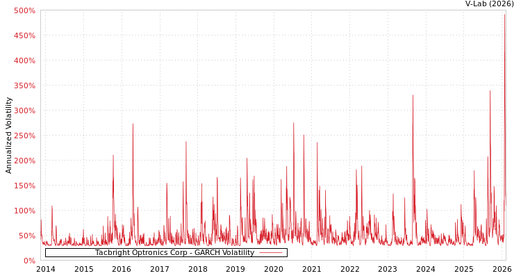 graph of Tacbright Optronics Corp GARCH