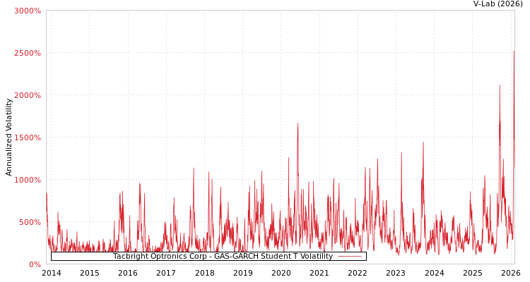 graph of Tacbright Optronics Corp GAS-GARCH-T