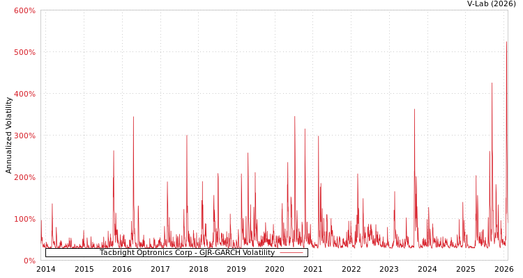 graph of Tacbright Optronics Corp GJR-GARCH