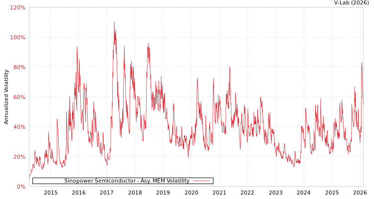 graph of Sinopower Semiconductor AMEM