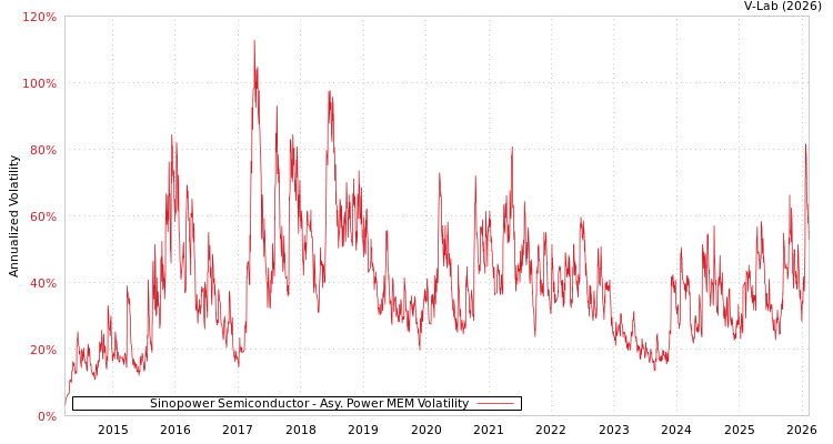 graph of Sinopower Semiconductor APMEM