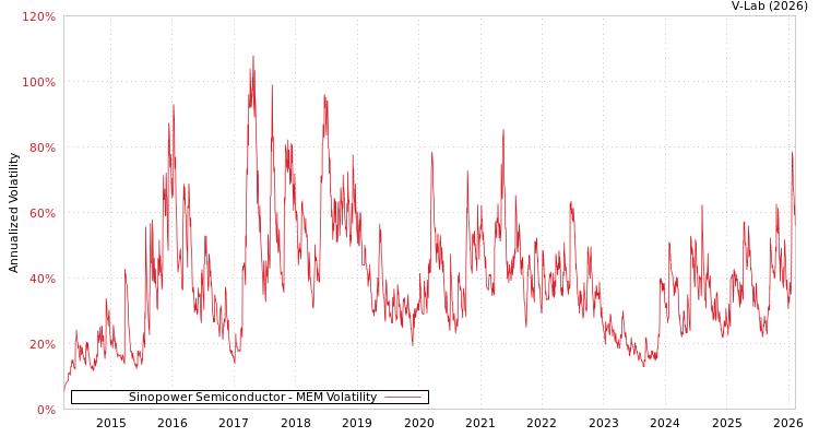 graph of Sinopower Semiconductor MEM