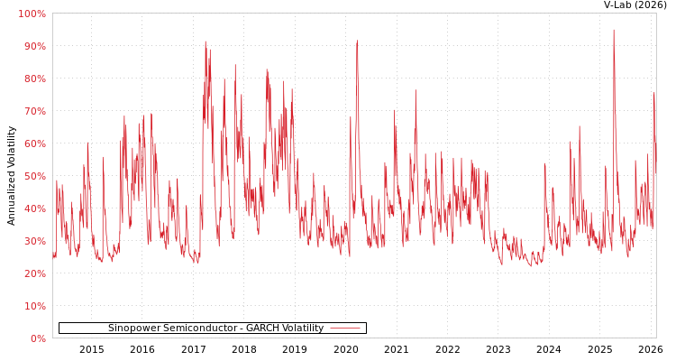 graph of Sinopower Semiconductor GARCH