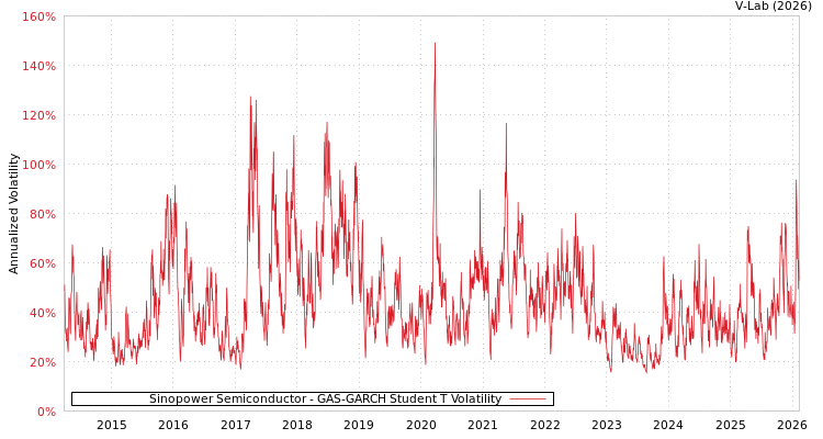 graph of Sinopower Semiconductor GAS-GARCH-T