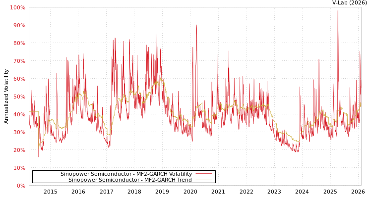 graph of Sinopower Semiconductor MF2-GARCH
