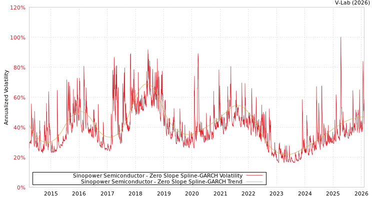 graph of Sinopower Semiconductor S0GARCH