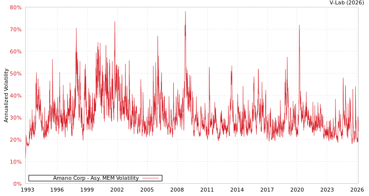 graph of Amano Corp AMEM