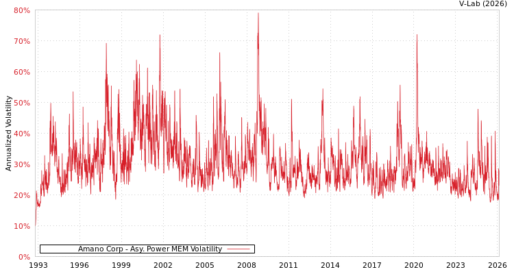 graph of Amano Corp APMEM