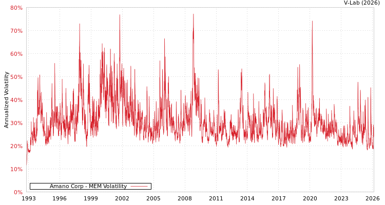graph of Amano Corp MEM