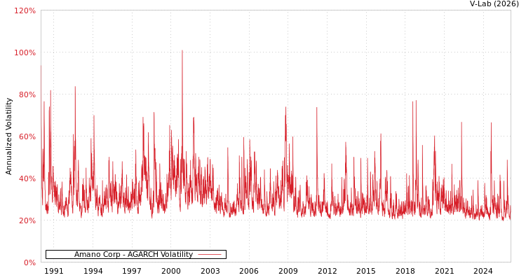graph of Amano Corp AGARCH