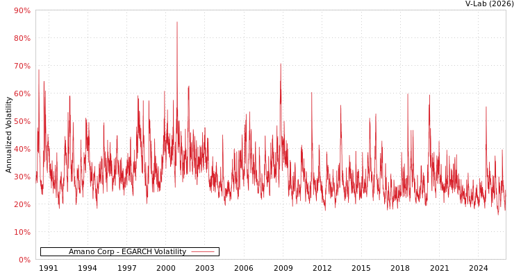 graph of Amano Corp EGARCH