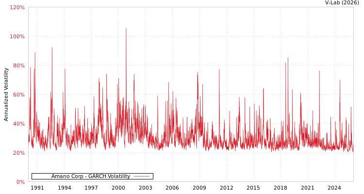 graph of Amano Corp GARCH