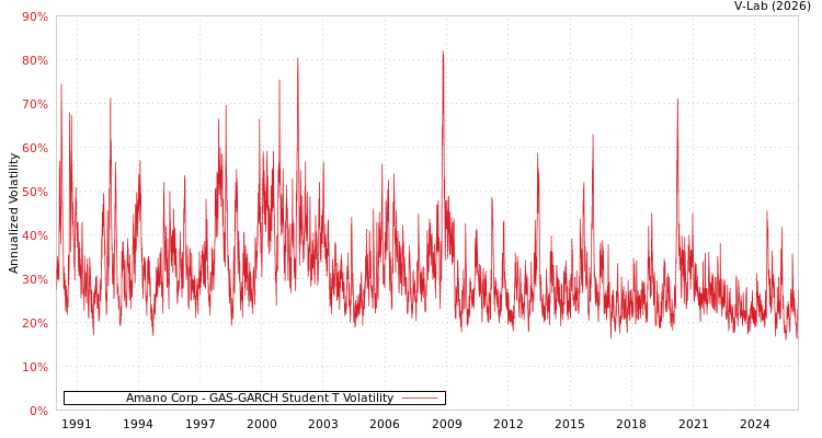 graph of Amano Corp GAS-GARCH-T