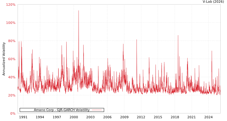 graph of Amano Corp GJR-GARCH