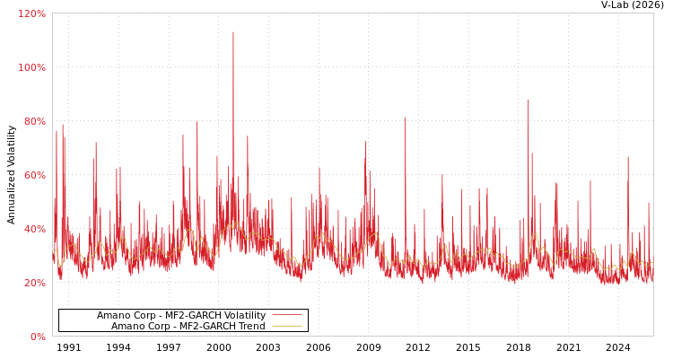 graph of Amano Corp MF2-GARCH