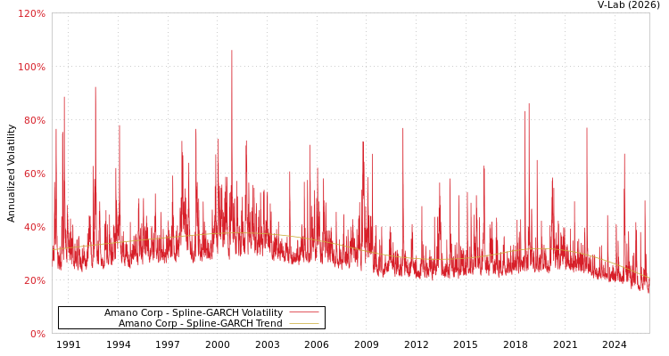 graph of Amano Corp SGARCH