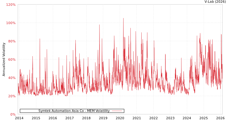 graph of Symtek Automation Asia Co MEM