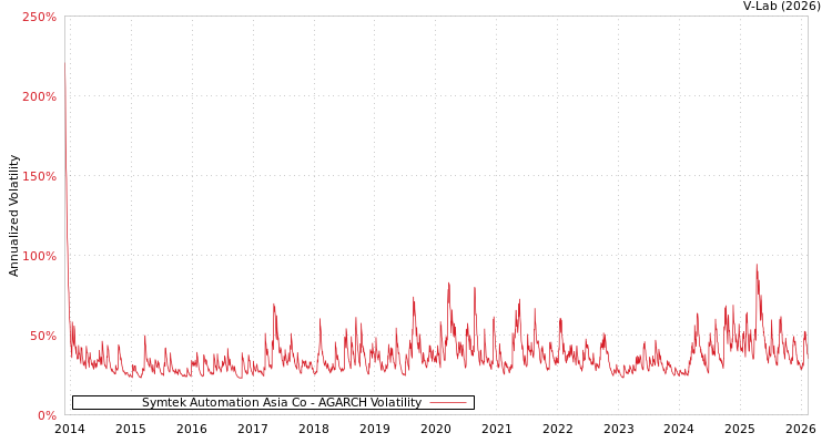 graph of Symtek Automation Asia Co AGARCH