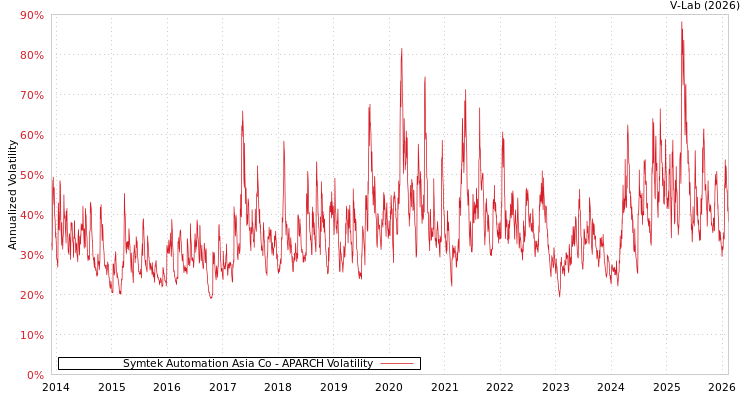 graph of Symtek Automation Asia Co APARCH
