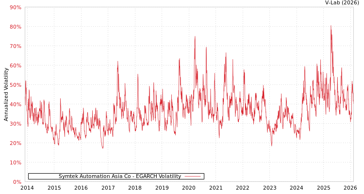 graph of Symtek Automation Asia Co EGARCH