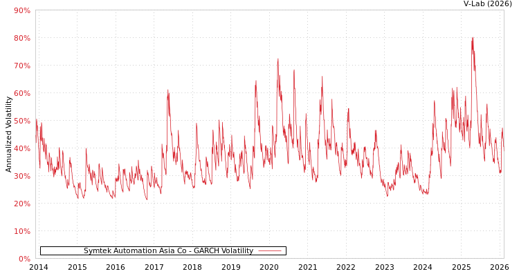graph of Symtek Automation Asia Co GARCH
