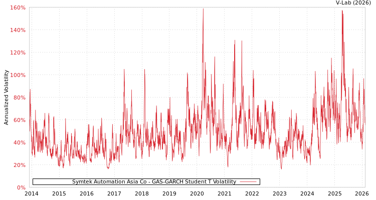 graph of Symtek Automation Asia Co GAS-GARCH-T