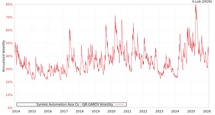 graph of Symtek Automation Asia Co GJR-GARCH