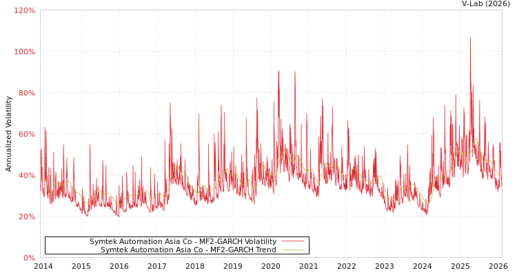 graph of Symtek Automation Asia Co MF2-GARCH