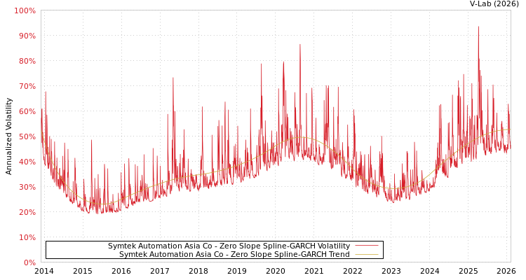 graph of Symtek Automation Asia Co S0GARCH