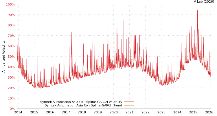 graph of Symtek Automation Asia Co SGARCH