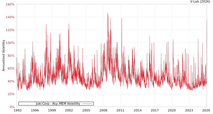 graph of Juki Corp AMEM