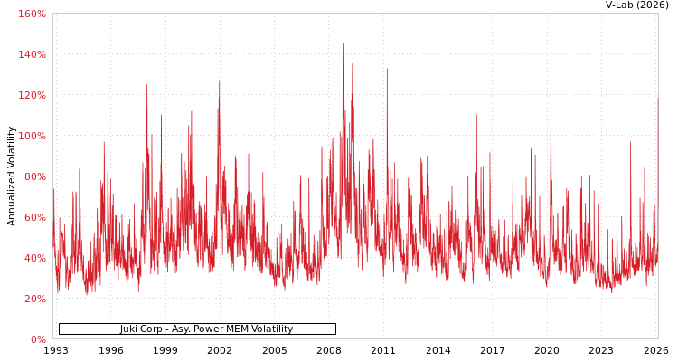 graph of Juki Corp APMEM