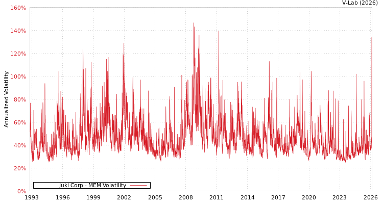graph of Juki Corp MEM