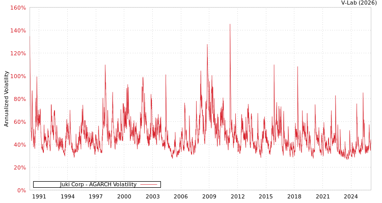 graph of Juki Corp AGARCH