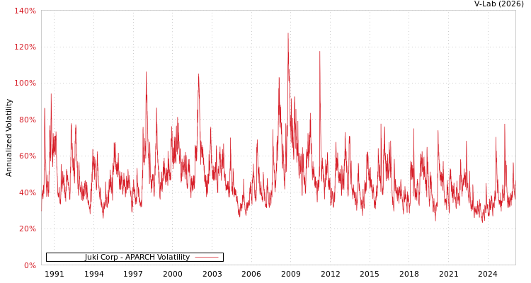 graph of Juki Corp APARCH