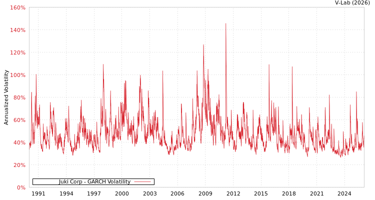 graph of Juki Corp GARCH