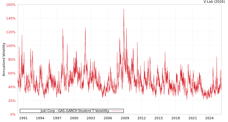 graph of Juki Corp GAS-GARCH-T