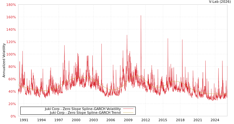 graph of Juki Corp S0GARCH