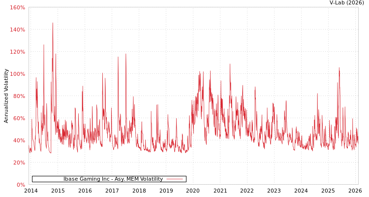 graph of Ibase Gaming Inc AMEM