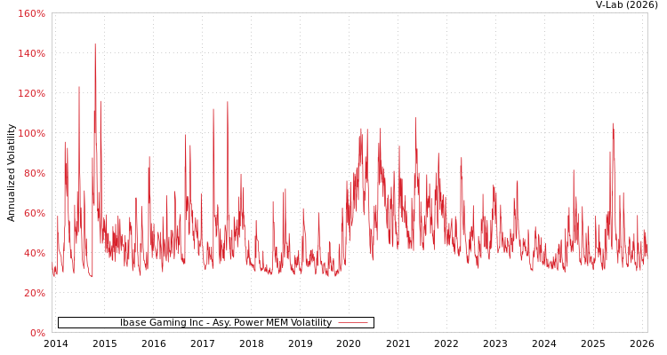 graph of Ibase Gaming Inc APMEM
