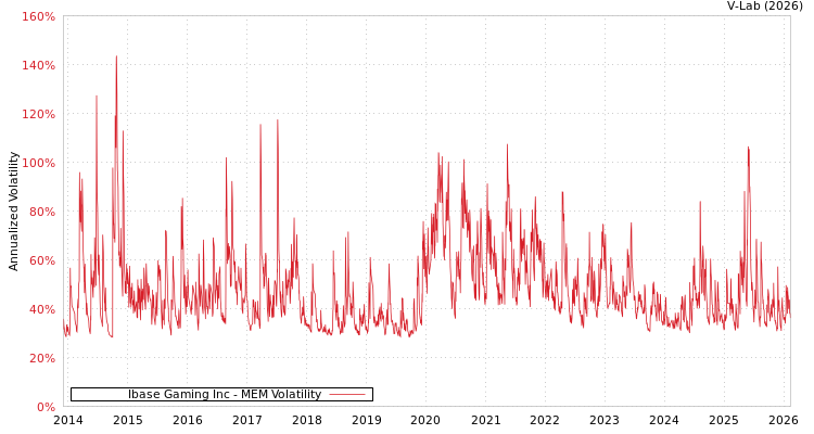 graph of Ibase Gaming Inc MEM