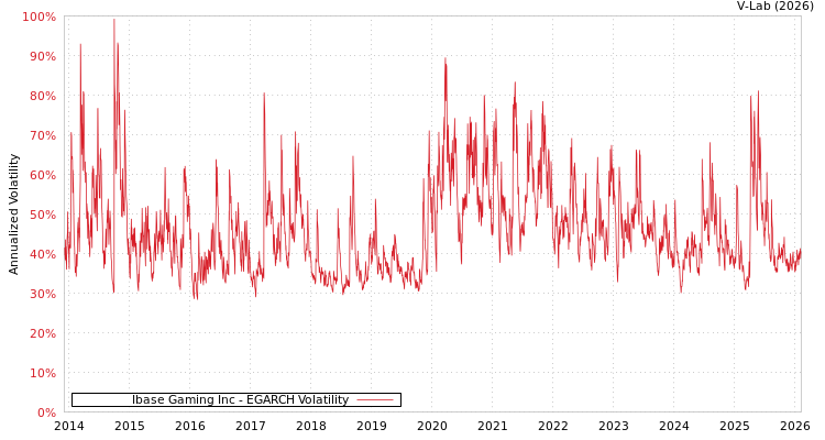 graph of Ibase Gaming Inc EGARCH