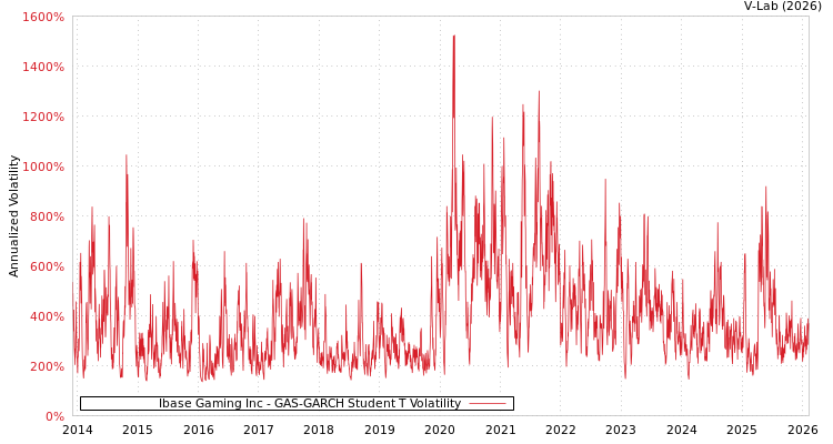 graph of Ibase Gaming Inc GAS-GARCH-T