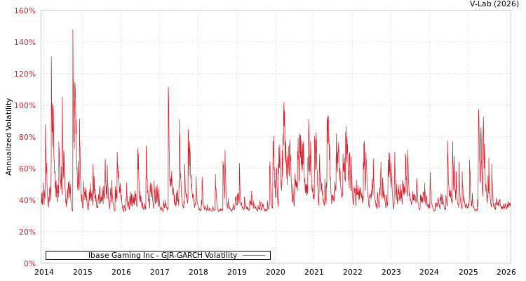 graph of Ibase Gaming Inc GJR-GARCH