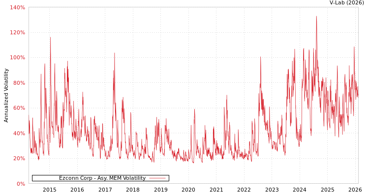 graph of Ezconn Corp AMEM