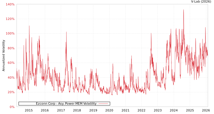graph of Ezconn Corp APMEM