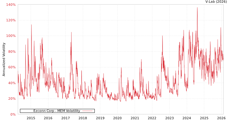 graph of Ezconn Corp MEM
